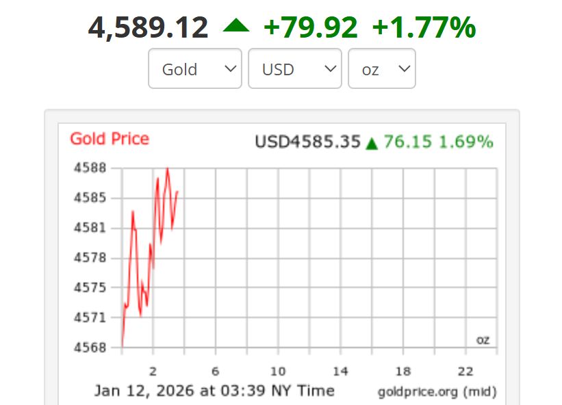 Gia vang the gioi vao luc 15h38 ngay 12.1 theo gio Viet Nam giao dich o muc 4.588,39 USD/ounce. Anh: Goldprice