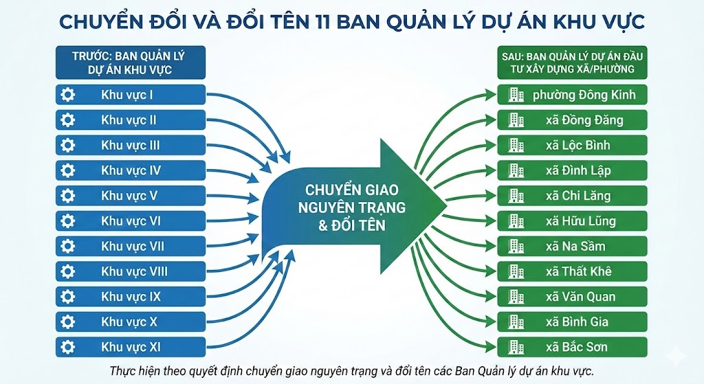 Danh sach ten cac Ban quan ly du an khu vuc duoc chuyen doi sau khi chuyen ve xa, phuong. Do hoa: Khanh Linh