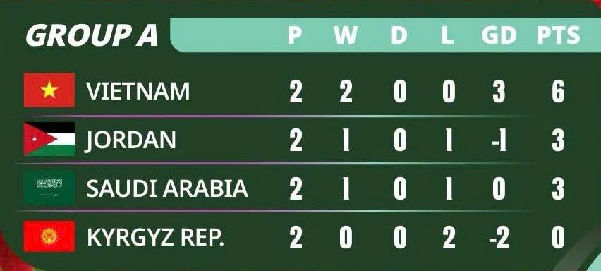 Cuc dien bang A sau hai luot dau.  Anh: AFC