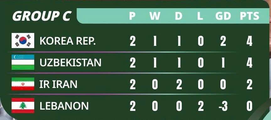 Cuc dien bang C sau hai luot dau.  Anh: AFC