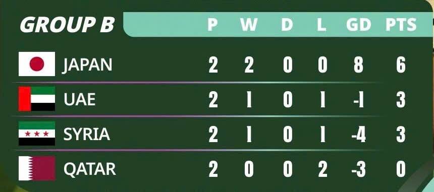 Cuc dien bang B sau hai luot dau.  Anh: AFC