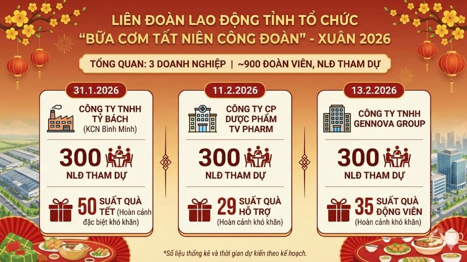 It is expected to organize "Trade Union Year-end Meal" during the 2026 Binh Ngo Tet at 3 locations. Graphics: Hoang Loc