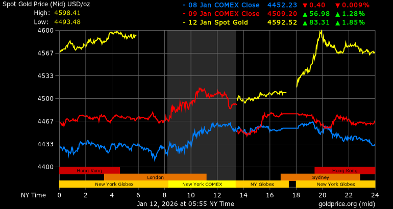 Dien bien gia vang the gioi ngay. Anh: Goldprice