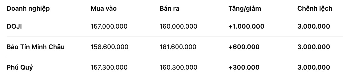 Gia vang nhan tron tai mot so don vi kinh doanh. Don vi: dong/luong. Bang: Khuong Duy