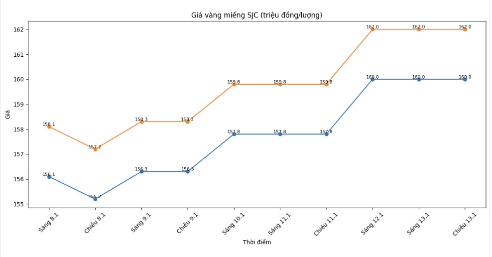 Dien bien gia vang SJC nhung phien giao dich gan day. Bieu do: Khuong Duy