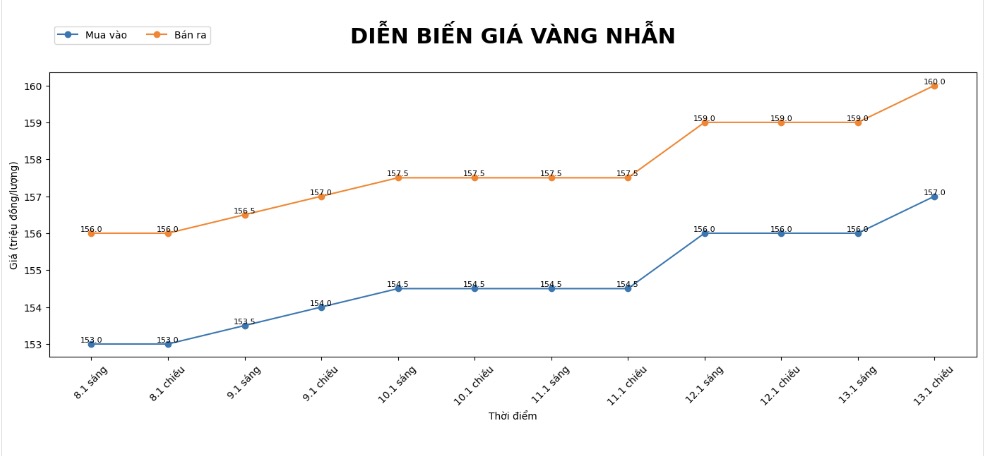 Dien bien gia vang nhan nhung phien giao dich gan day. Bieu do: Khuong Duy