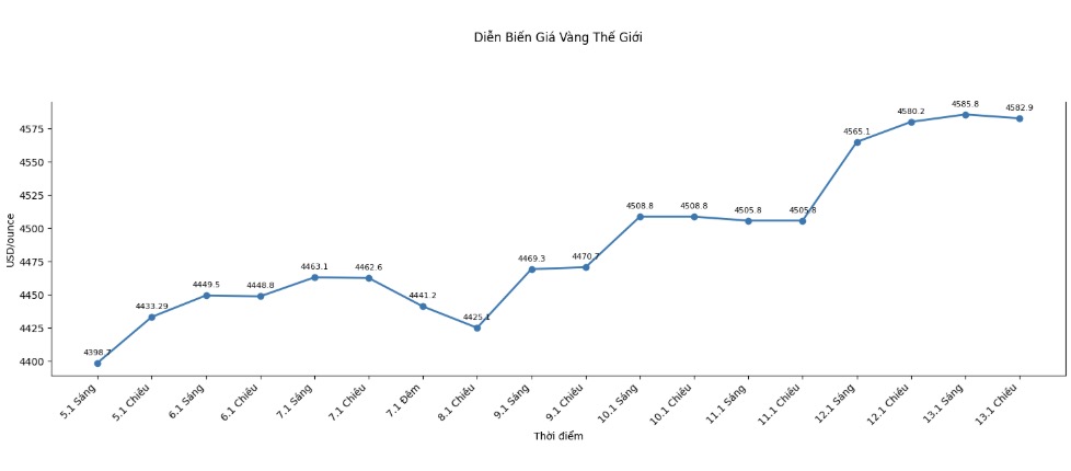 Dien bien gia vang the gioi nhung phien giao dich gan day. Bieu do: Khuong Duy