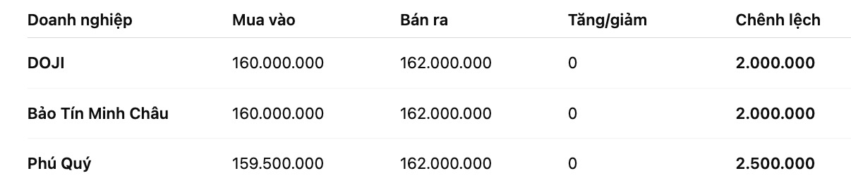 Gia vang mieng SJC tai mot so don vi kinh doanh. Don vi: dong/luong. Bang: Khuong Duy