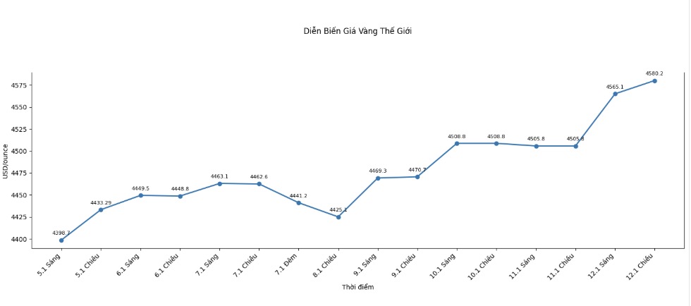 Dien bien gia vang the gioi nhung phien giao dich gan day. Bieu do: Khuong Duy 