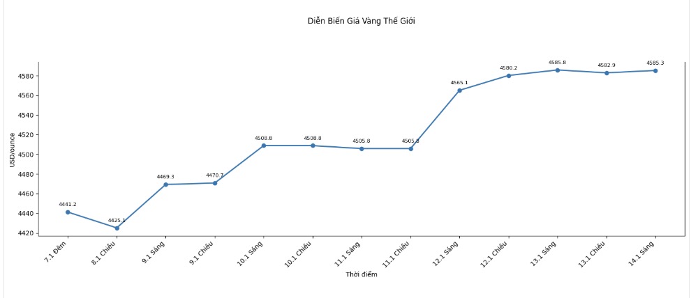 Dien bien gia vang the gioi nhung phien giao dich gan day. Bieu do: Khuong Duy