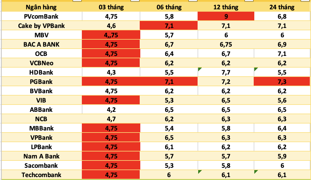 Bank interest rates today. Photo: Ha Vy