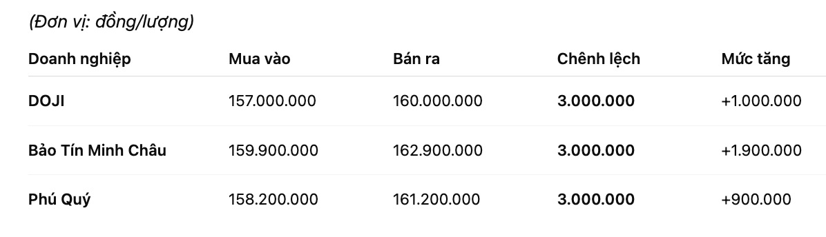 Gia vang nhan tron tai mot so don vi kinh doanh. Don vi: dong/luong. Bang: Khuong Duy