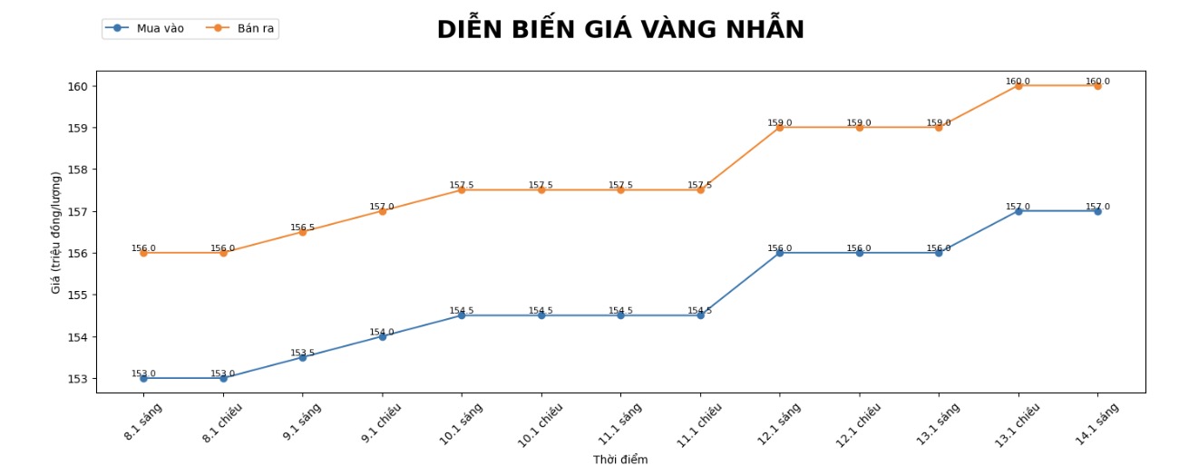 Dien bien gia vang nhan nhung phien giao dich gan day. Bieu do: Khuong Duy