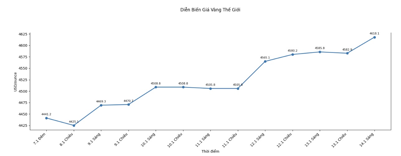 Dien bien gia vang the gioi nhung phien giao dich gan day. Bieu do: Khuong Duy