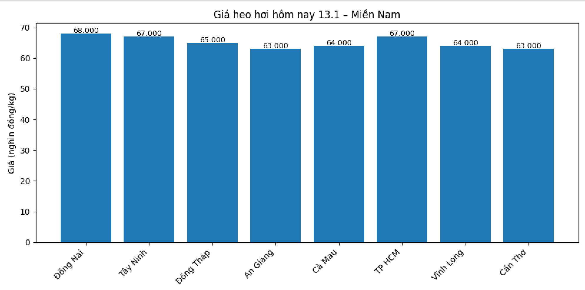 Gia heo hoi hom nay 13.1 tai khu vuc mien Nam. Do hoa: Thuy Linh