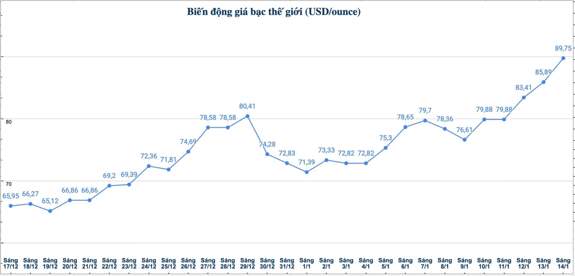 Dien bien gia bac the gioi nhung phien gan day. Bieu do: Phuong Anh  