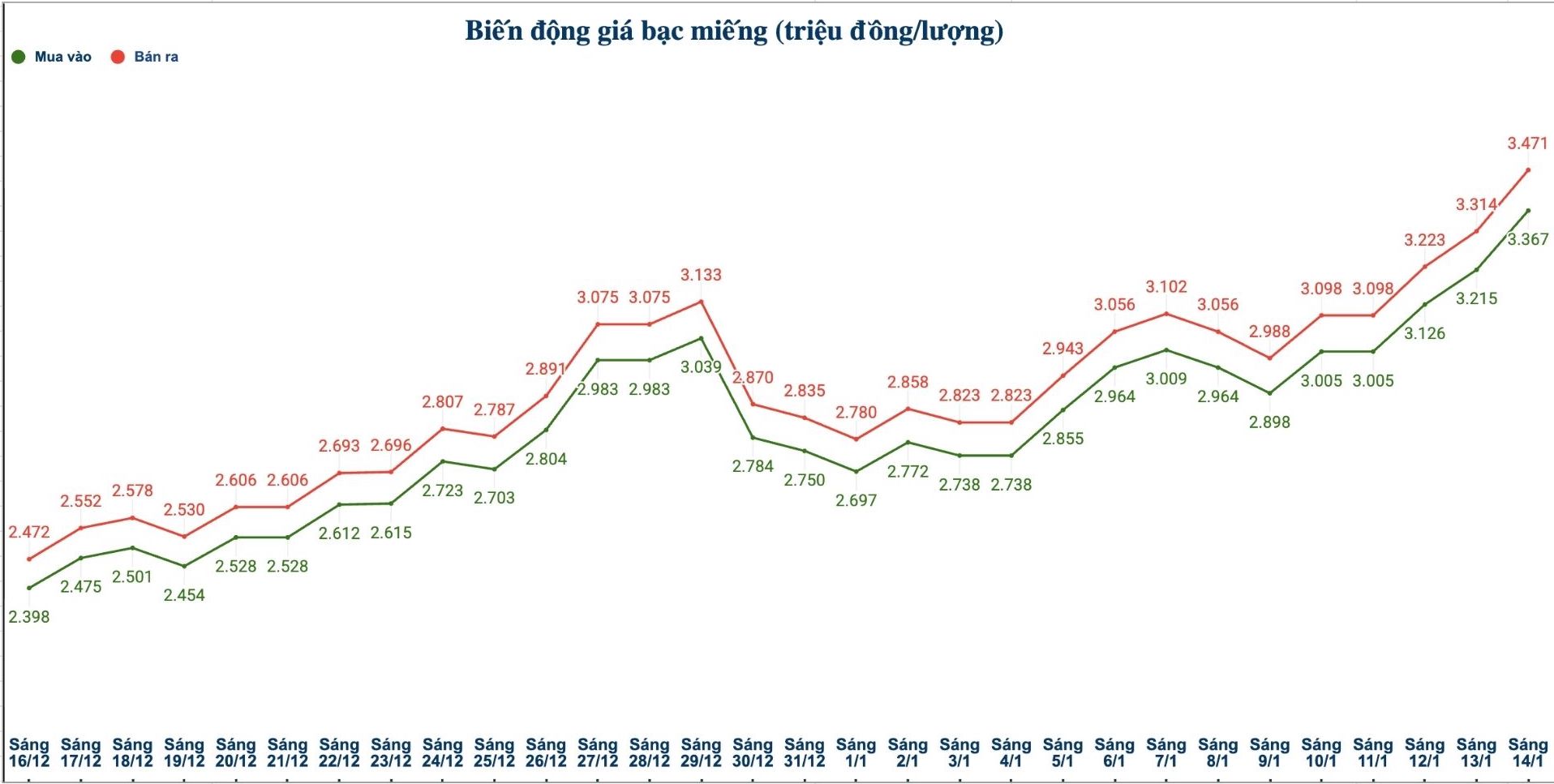 Dien bien gia bac trong nuoc nhung phien gan day. Bieu do: Phuong Anh 