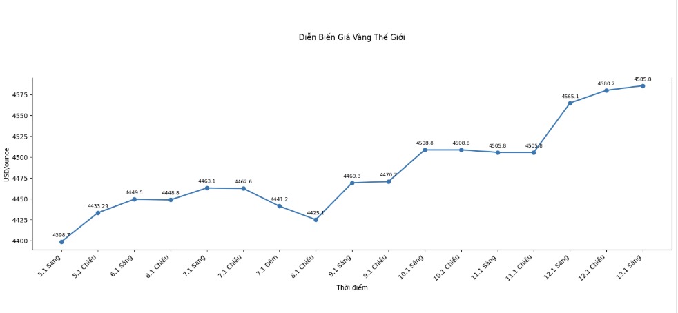 Dien bien gia vang the gioi nhung phien giao dich gan day. Bieu do: Khuong Duy  