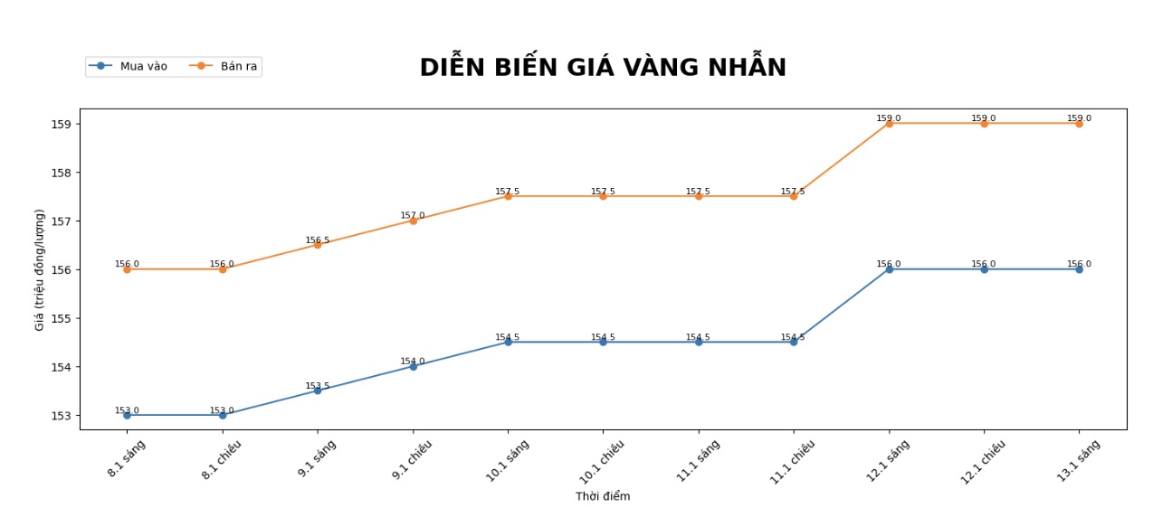 Dien bien gia vang nhan nhung phien giao dich gan day. Bieu do: Khuong Duy 