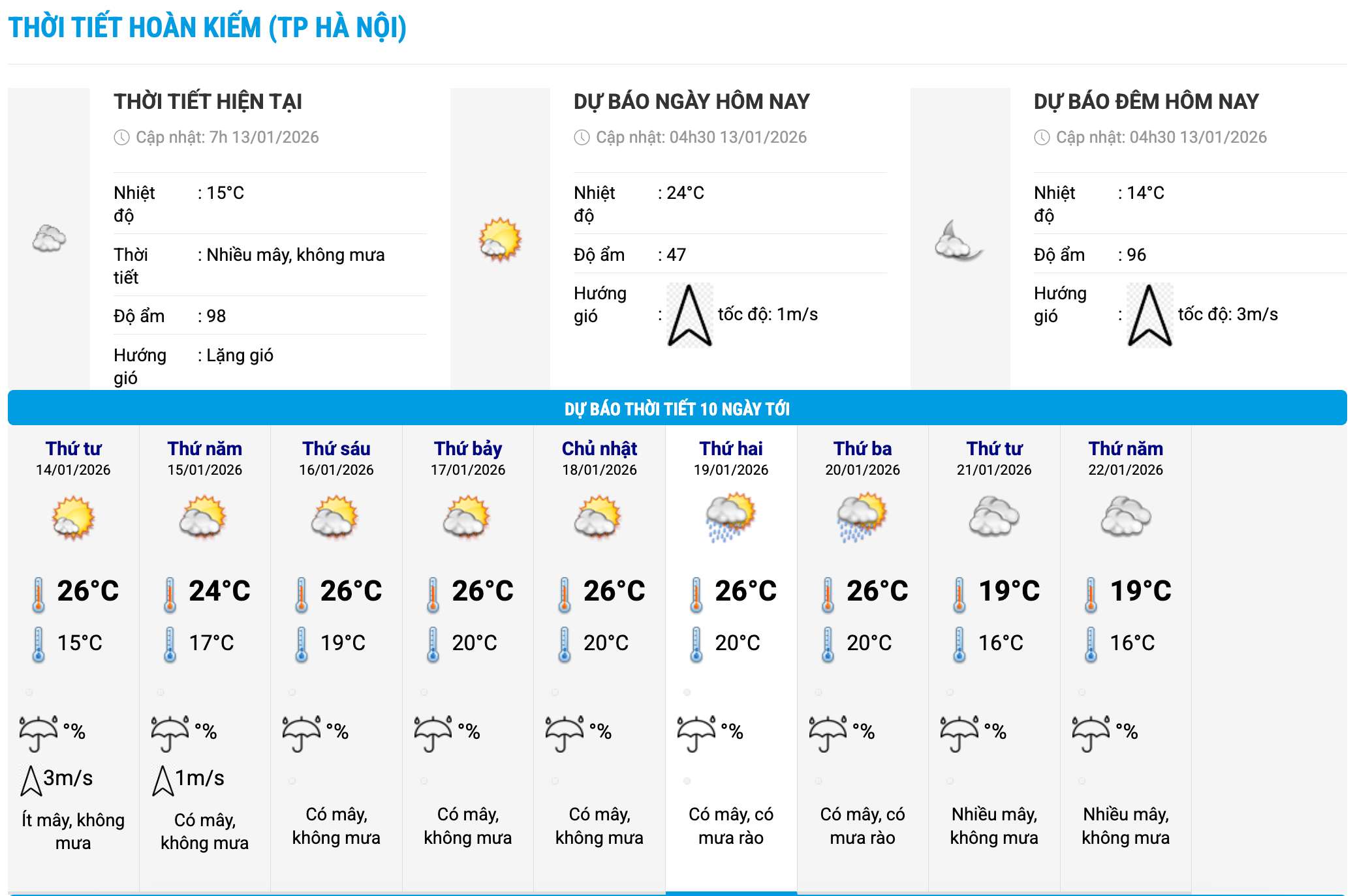 Bieu do nhiet trong 10 ngay toi o phuong Luong Van Tri (Lang Son) va phuong Lao Cai (Lao Cai) cap nhat vao 7 gio ngay 13.1 cho thay thoi tiet tuan nay duy tri trang thai nang hanh va bat dau chuyen bien ro ret tu ngay 21.1. Anh: Trung tam Du bao Khi tuong Thuy van Quoc gia