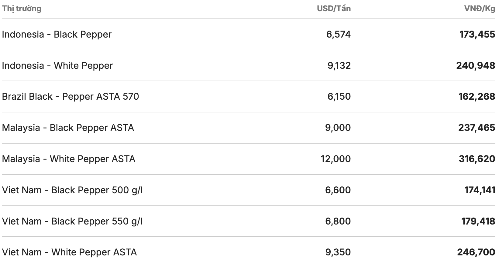 Gia tieu the gioi cap nhat luc 13h30 ngay 13.1. Nguon: Giacaphe.com  