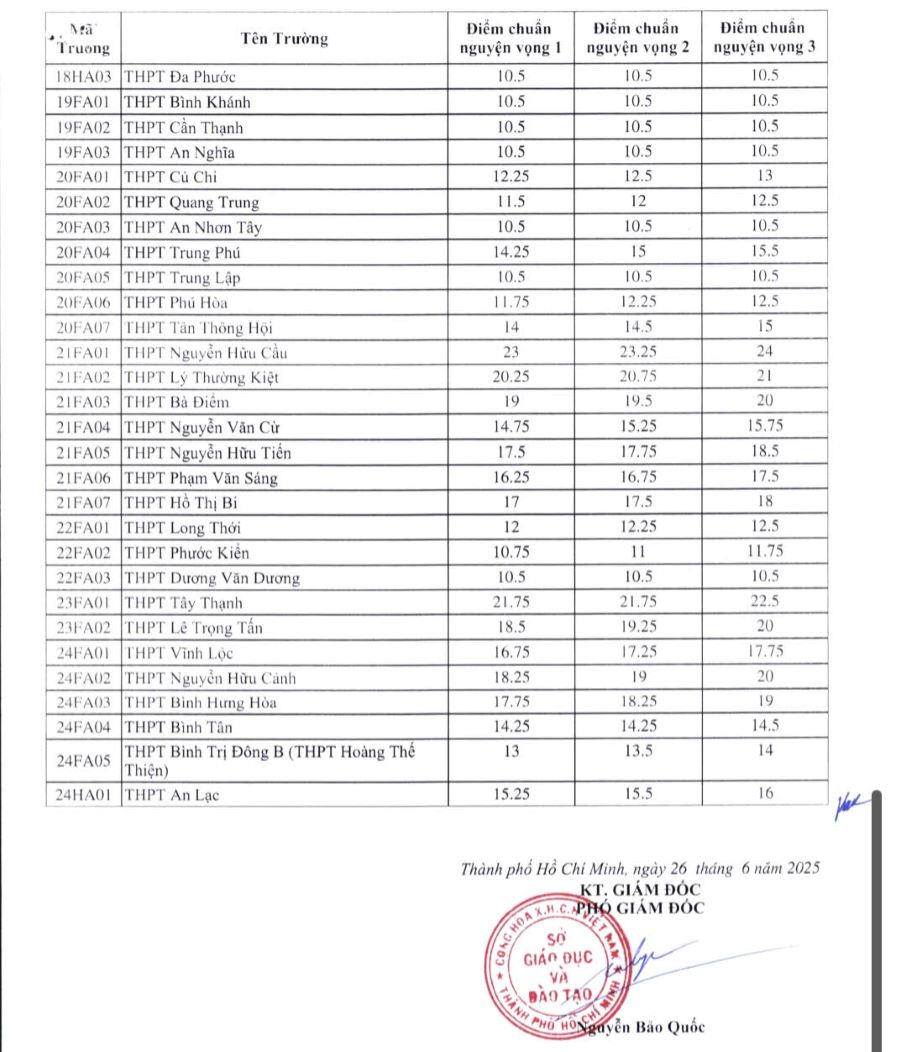 Diem chuan lop 10 TPHCM nam 2025. Nguon: So GDDT TPHCM 