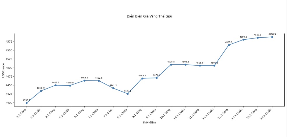 Dien bien gia vang the gioi nhung phien giao dich gan day. Bieu do: Khuong Duy