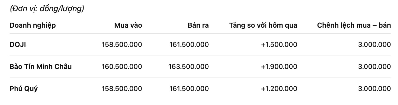 Gia vang nhan tron tai mot so don vi kinh doanh. Don vi: dong/luong. Bang: Khuong Duy