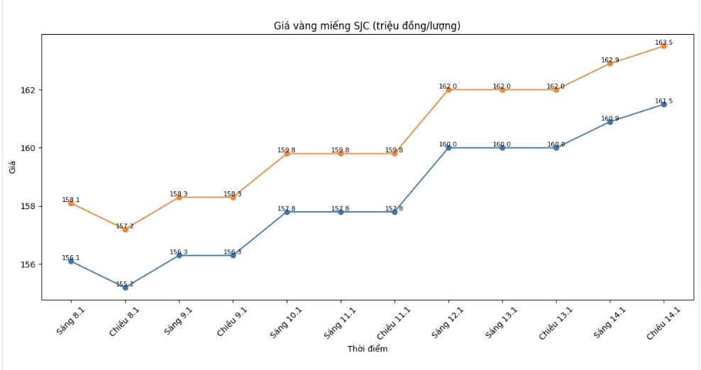 Dien bien gia vang SJC nhung phien giao dich gan day. Bieu do: Khuong Duy