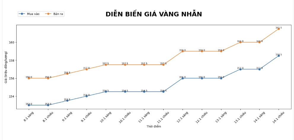 Dien bien gia vang nhan nhung phien giao dich gan day. Bieu do: Khuong Duy