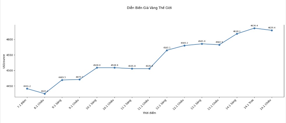 Dien bien gia vang the gioi nhung phien giao dich gan day. Bieu do: Khuong Duy