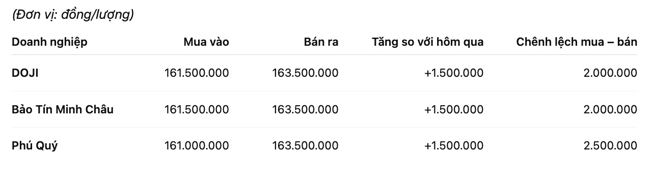 Gia vang mieng SJC tai mot so don vi kinh doanh. Don vi: dong/luong. Bang: Khuong Duy