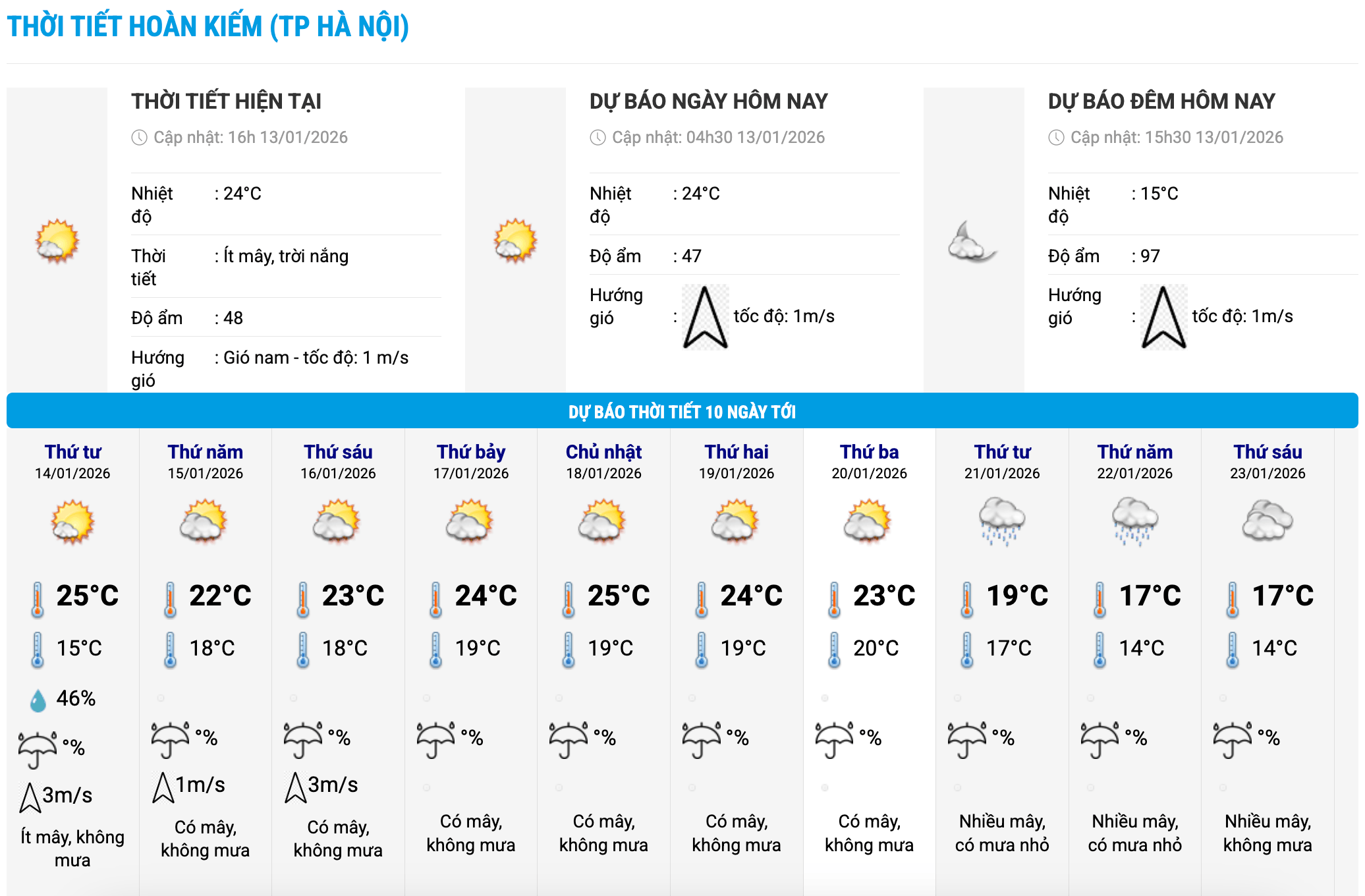 Bieu do nhiet trong 10 ngay toi o phuong Hoan Kiem, Ha Noi cap nhat vao 16 gio ngay 13.1. Anh: Trung tam Du bao Khi tuong Thuy van Quoc gia