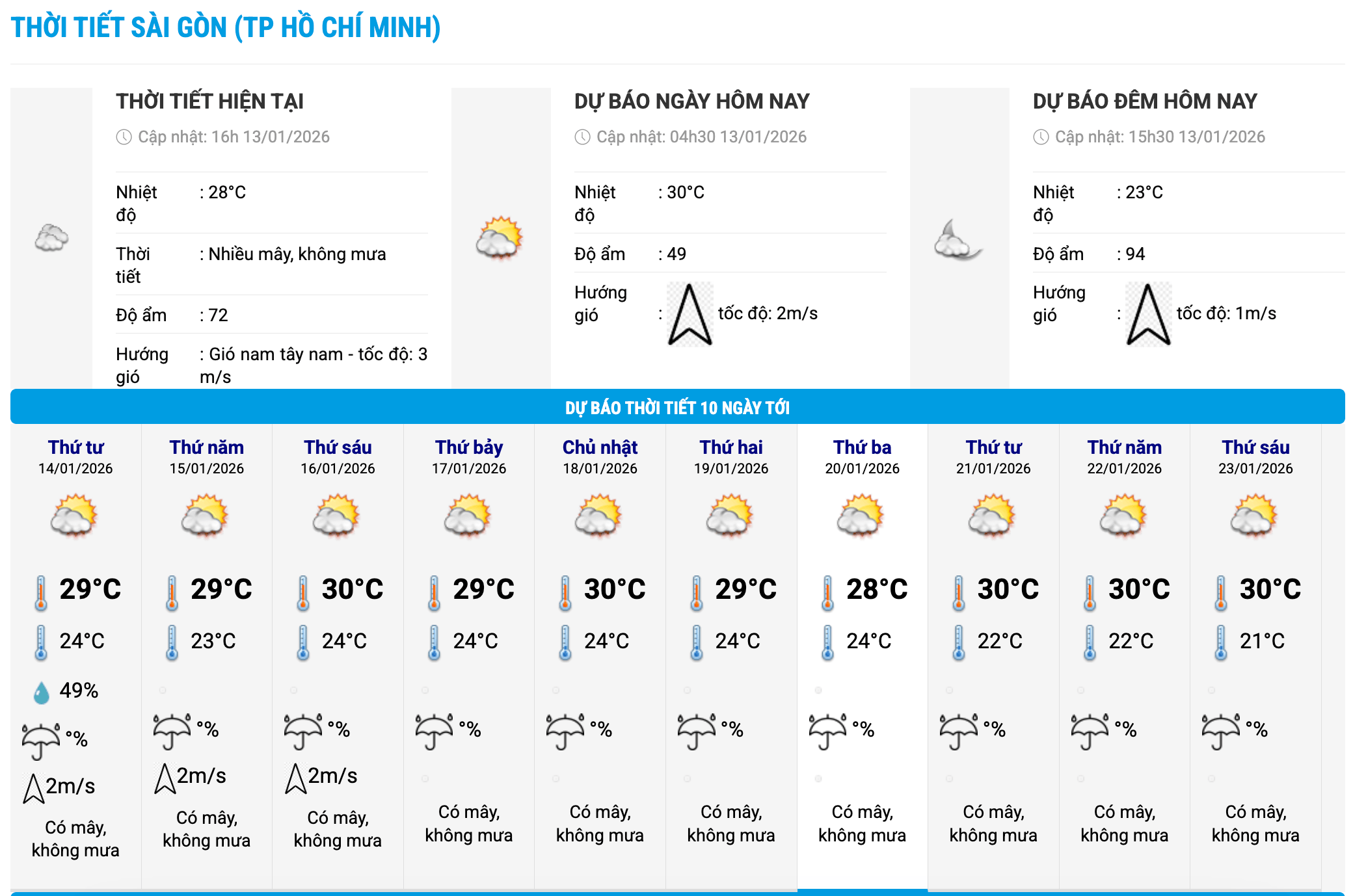 Bieu do nhiet trong 10 ngay toi o phuong Sai Gon, TPHCM cap nhat vao 16 gio ngay 13.1. Anh: Trung tam Du bao Khi tuong Thuy van Quoc gia
