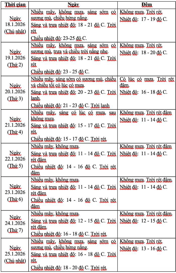 Du bao chi tiet nhiet do va hinh thai thoi tiet o Ha Noi giai doan tu ngay 18 - 25.1. Nguon: Trung tam Du bao Khi tuong Thuy van Quoc gia