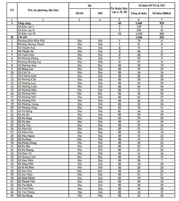 Danh sach 45 xa vung dong bao dan toc thieu so va mien nui o Dien Bien.