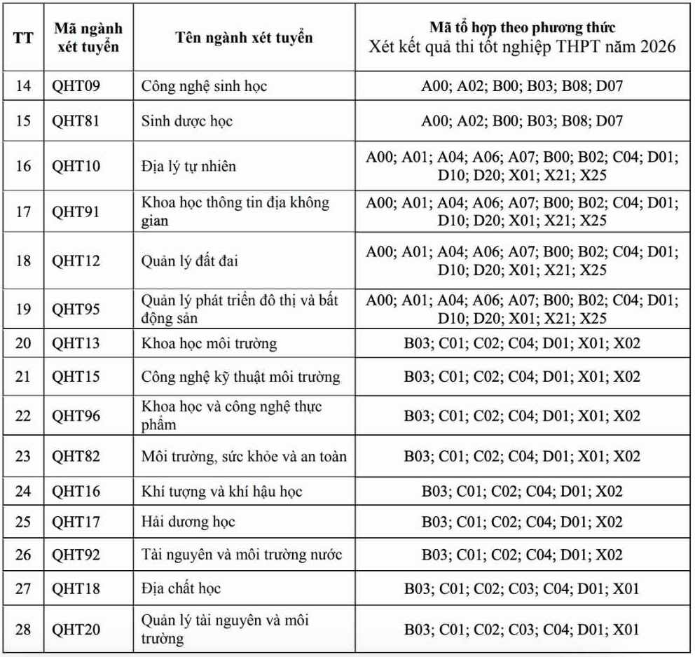 Ten cac nganh xet tuyen cua Truong Dai hoc Khoa hoc Tu nhien, Dai hoc Quoc gia Ha Noi. Anh: Nha truong