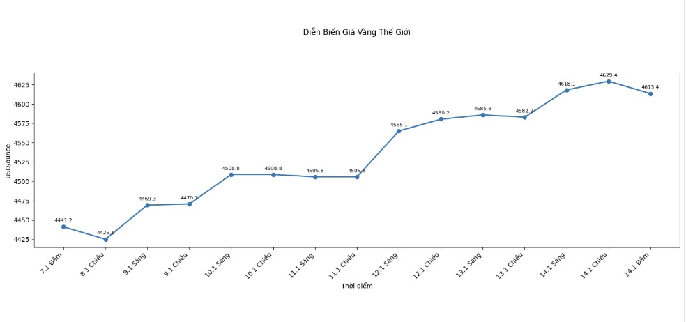 Dien bien gia vang the gioi nhung phien giao dich gan day. Bieu do: Khuong Duy