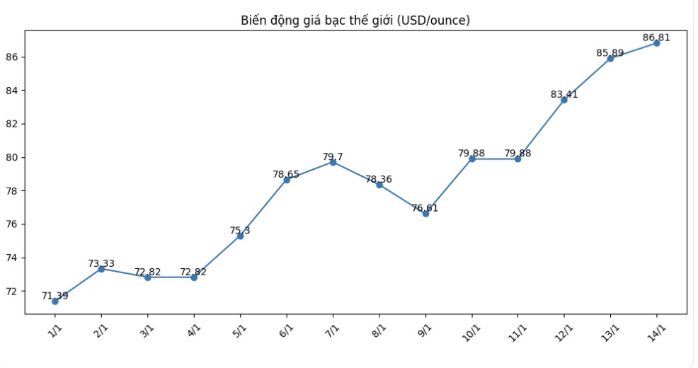 Dien bien gia bac the gioi nhung phien giao dich gan day. Bieu do: Khuong Duy