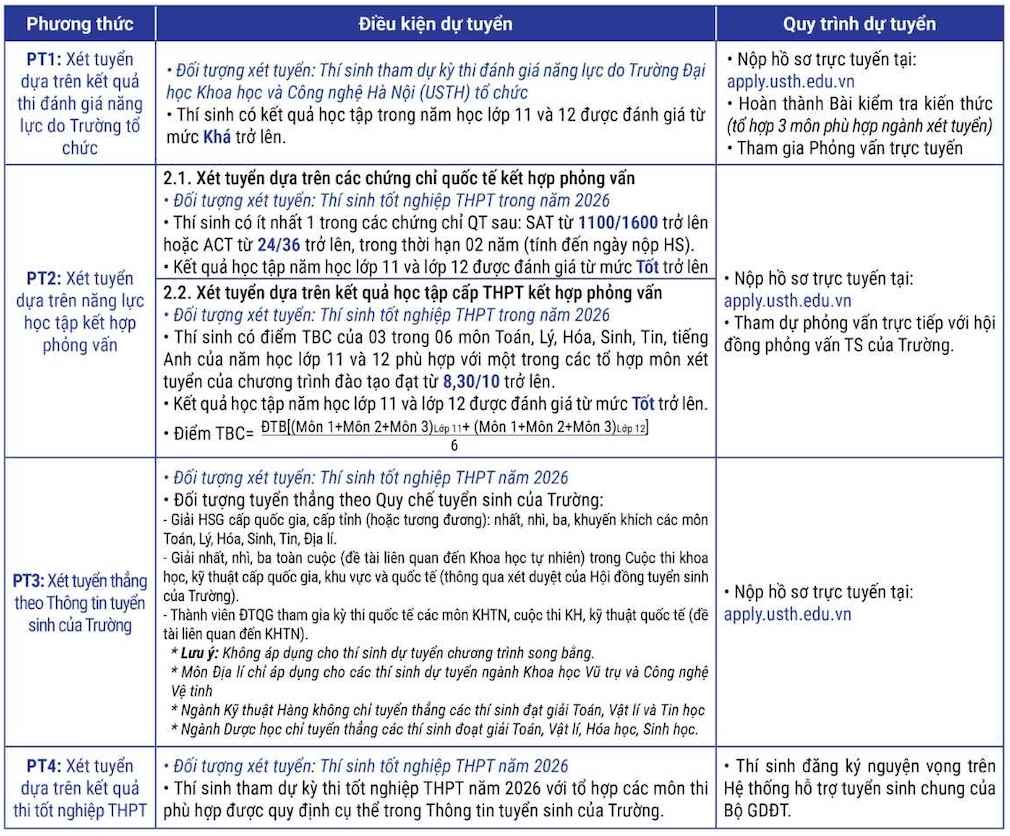 Phuong thuc va tieu chi tuyen sinh nam 2026 cua Truong Dai hoc Khoa hoc va Cong nghe Ha Noi doi voi thi sinh tot nghiep THPT theo chuong trinh cua Bo GDDT. Anh: Nha truong 
