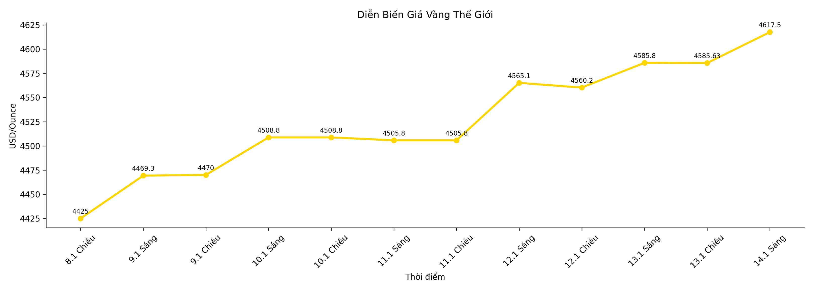 Dien bien gia vang the gioi nhung phien giao dich gan day. Bieu do: Song Anh