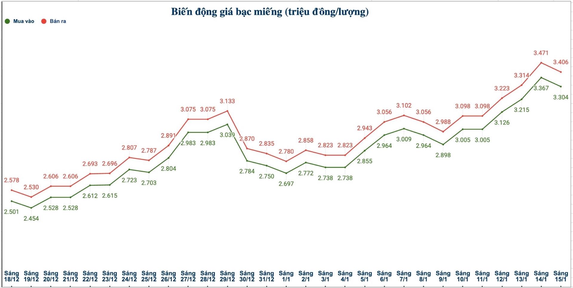 Dien bien gia bac trong nuoc nhung phien gan day. Bieu do: Phuong Anh 