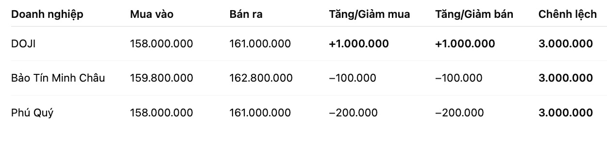 Gia vang nhan tron tai mot so don vi kinh doanh. Don vi: dong/luong. Bang: Khuong Duy