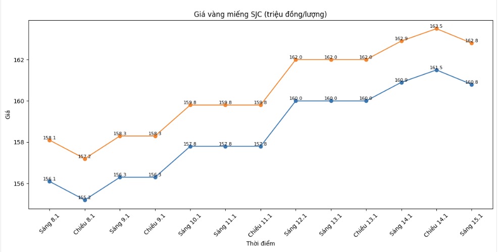 Dien bien gia vang SJC nhung phien giao dich gan day. Bieu do: Khuong Duy