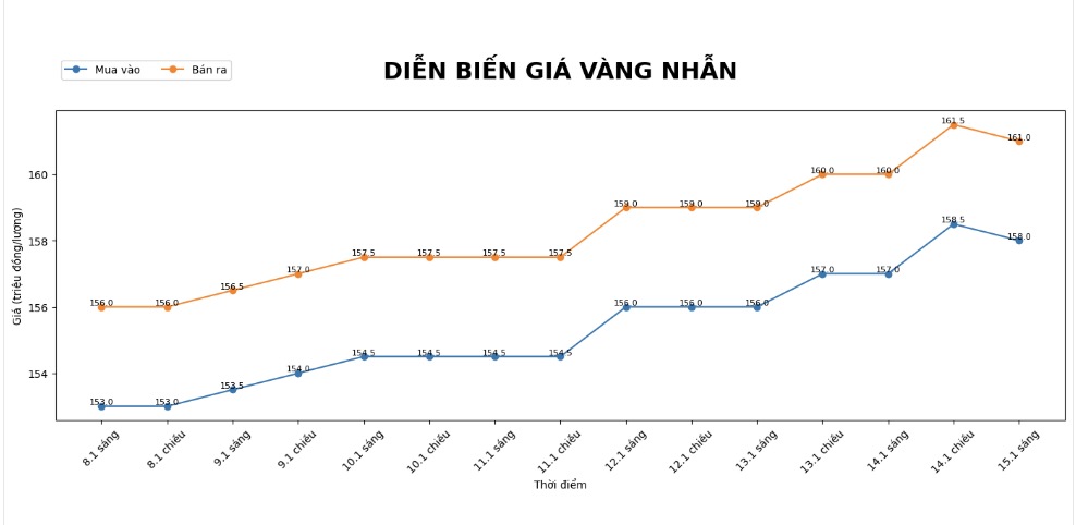 Dien bien gia vang nhan nhung phien giao dich gan day. Bieu do: Khuong Duy