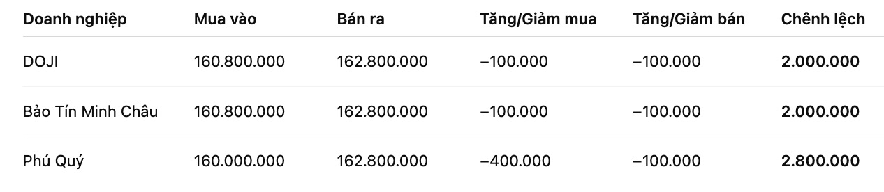 Gia vang mieng SJC tai mot so don vi kinh doanh. Don vi: dong/luong. Bang: Khuong Duy