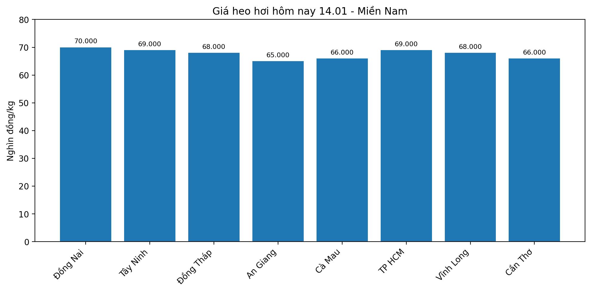 Gia heo hoi hom nay 14.1 tai mien Nam. Do hoa: Thuy Linh. 