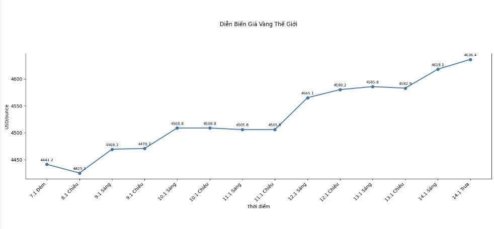 Tai thoi diem viet bai 12h40 ngay 14.1 (gio Viet Nam), gia vang the gioi giao ngay o muc 4.635,5 USD/ounce, gia bac giao ngay tang vot len 90,81 USD/ounce.  