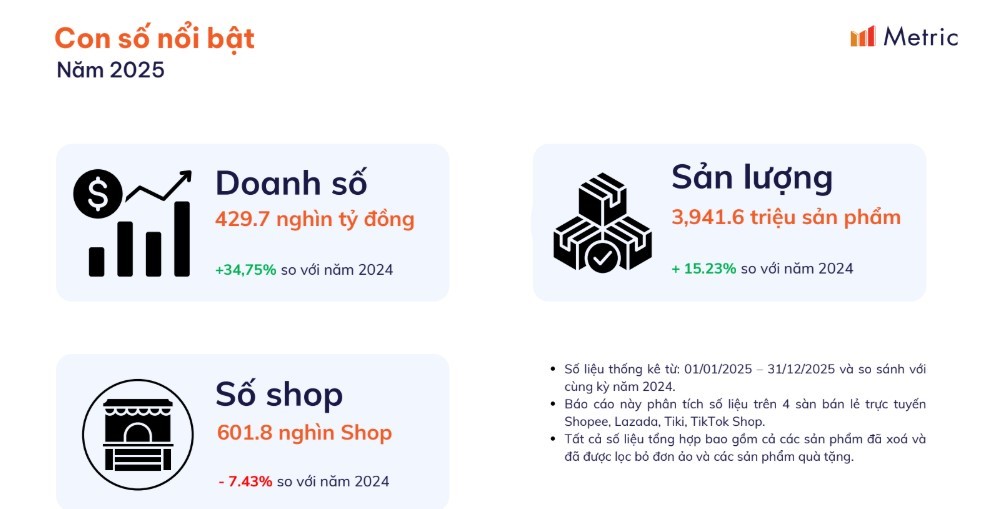 Nhung con so dang chu y ve thuong mai dien tu Viet Nam nam 2025. Anh: Metric.vn