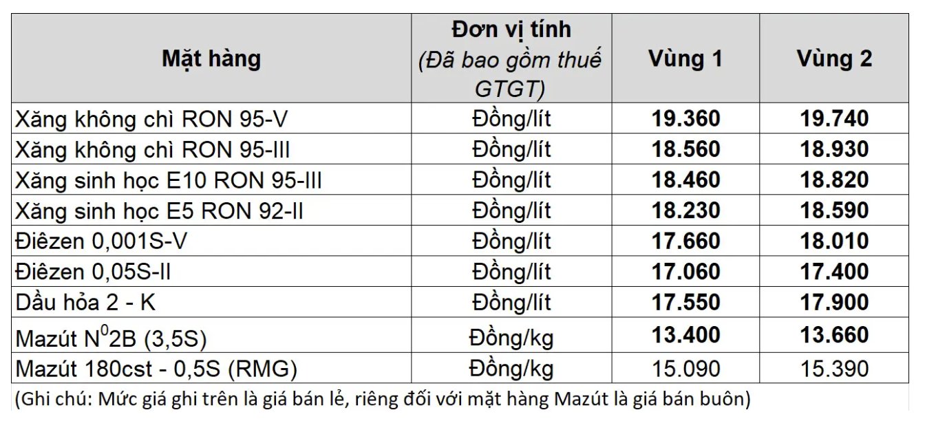 Gia xang dau trong nuoc ngay 14.1 theo bang gia cong bo cua Petrolimex.